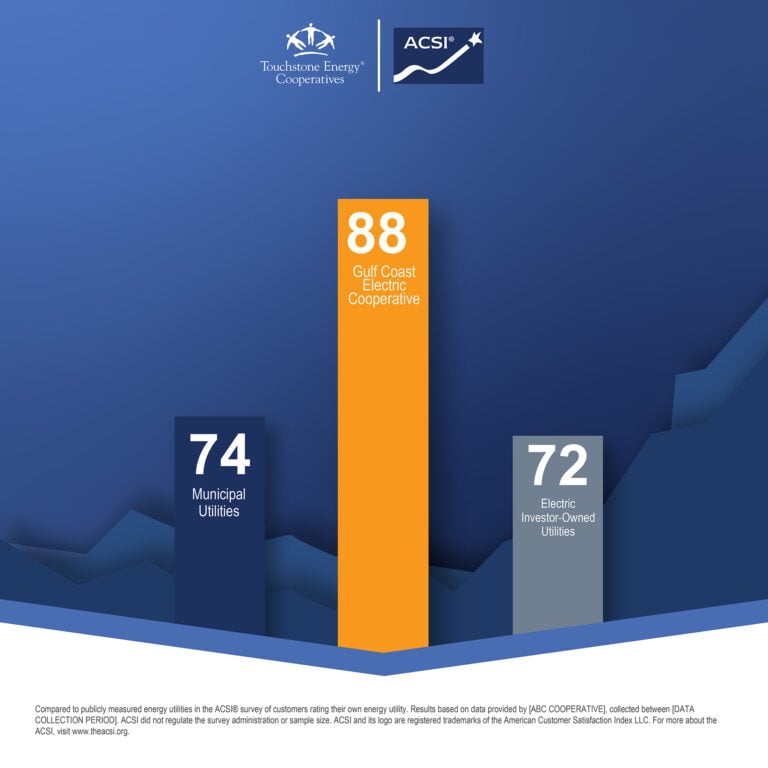 GCEC received an ACSI score of 88 on a 100-point scale